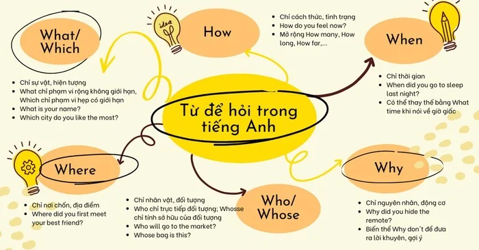 Giúp trẻ hiểu ý nghĩa của What, Where và Who