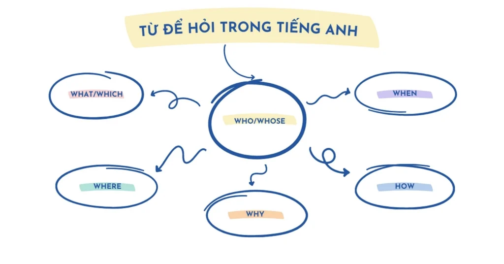 Cách giúp trẻ phân biệt câu hỏi với What, Where, Who