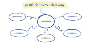 Cách giúp trẻ phân biệt câu hỏi với What, Where, Who