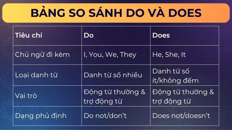 Giúp trẻ nhớ quy tắc dùng Do và Does qua chủ ngữ