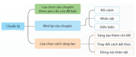 Xác định câu chuyện muốn kể điều gì